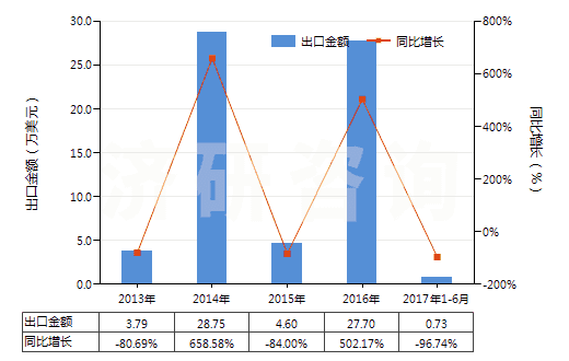 2013-2017年6月中國(guó)苯乙烯聚合物的廢碎料及下腳料(HS39152000)出口總額及增速統(tǒng)計(jì)